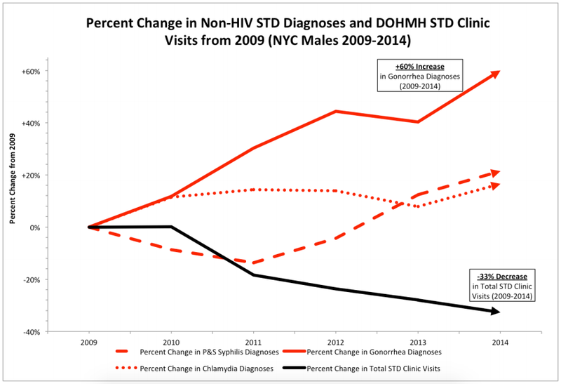 Illustration for article titled After NYC Reduced Funding For STD Clinics, STD Rates Skyrocketed